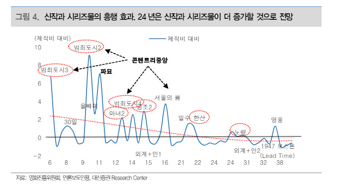 “땡큐, 범죄도시” 콘텐트리중앙, 5년만에 흑자 노린다 [투자360]