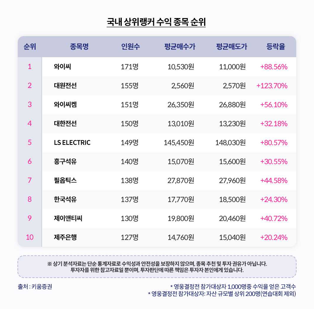 키움영웅전 고수들 장바구니 보니…반도체·전선株 ‘집중’ [투자360]