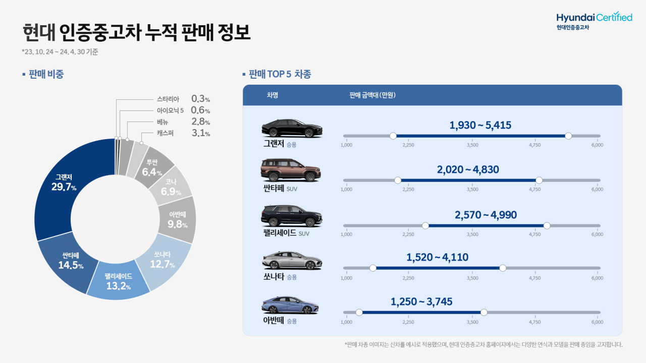 현대차 인증중고차 누적 판매 정보 표. [현대차 제공]