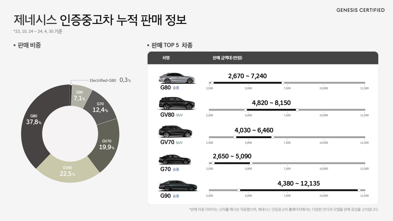제네시스 인증중고차 누적 판매 정보 표. [제네시스 제공]