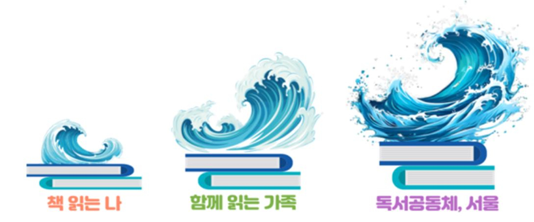 서울시교육청 북웨이브 캠페인은 ‘책읽는나’, ‘함께 읽는 가족’, ‘독서공동체 서울’로 구성됐다. [서울시교육청 제공]