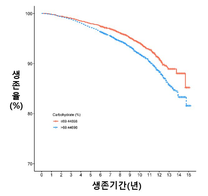 [김태열의 생생건강S펜] '당뇨' 앓는 중장년층, 밥·빵·국수 과도하게 먹으면 사망율 증가