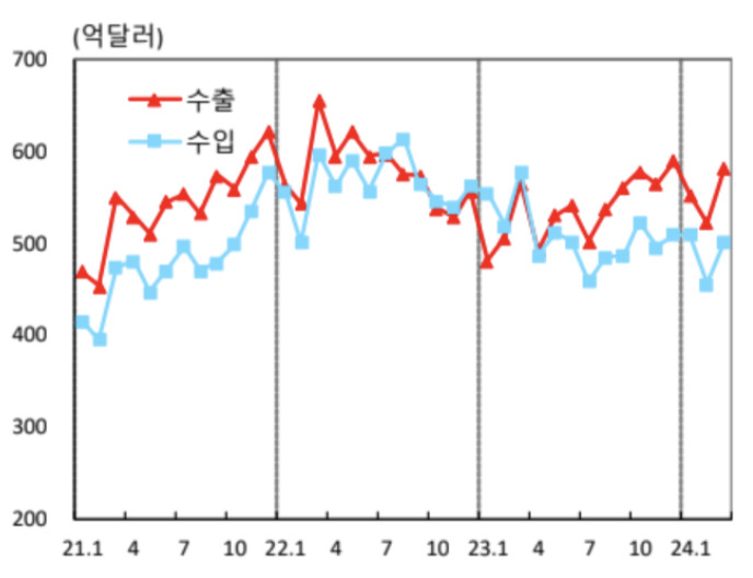 상품수지 추이 [한국은행 자료]