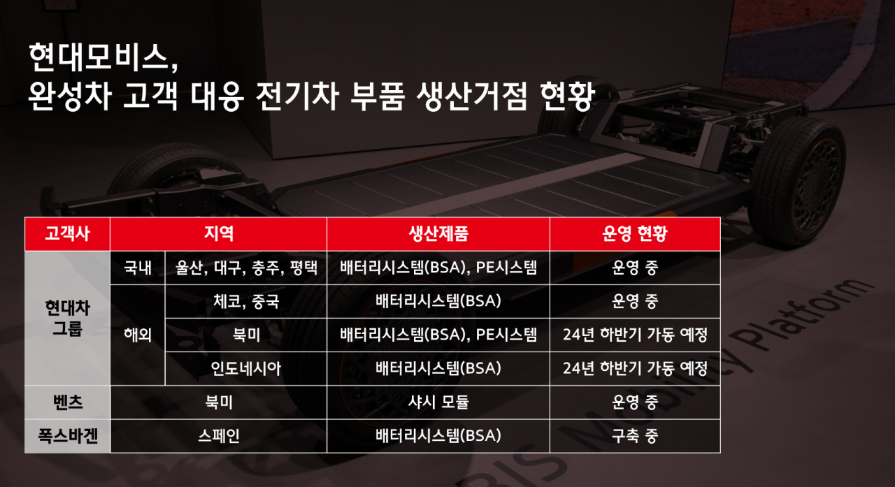 현대모비스 완성차 고객 대응 전기차 부품 생산거점 현황 [현대모비스 제공]