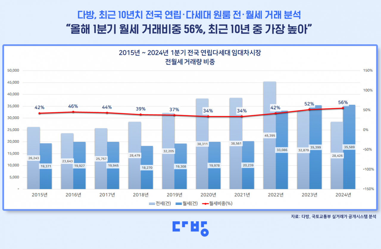 “월세 너무 비싸지만 불안해서”…원룸 월세 비중 10년 내 최고 찍었다 [부동산360]