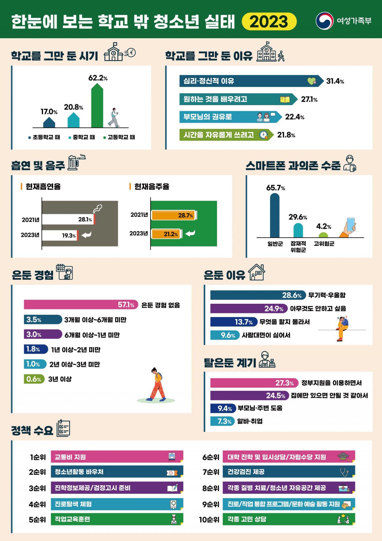 2023년 학교 밖 청소년 실태조사 결과 [여성가족부 제공]