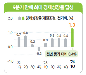 분기별 경제성장률 [기획재정부 제공]