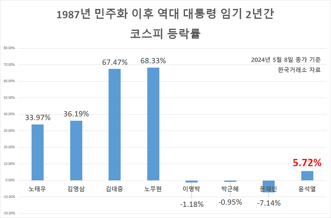 尹정부, 집권 2년 ‘코스피 역주행’ 3연타서 벗어났다? [투자360]