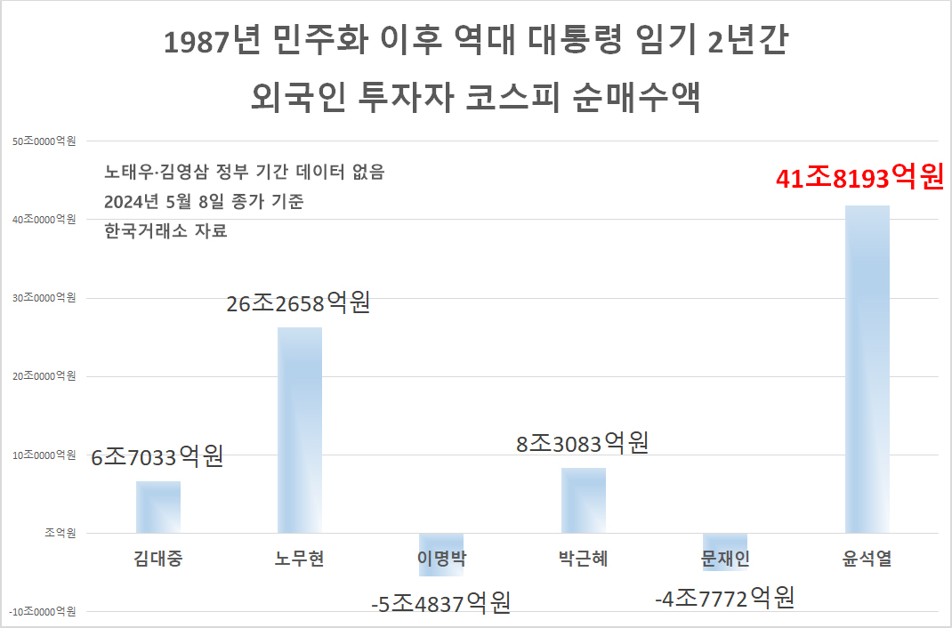 尹정부, 집권 2년 ‘코스피 역주행’ 3연타서 벗어났다? [투자360]