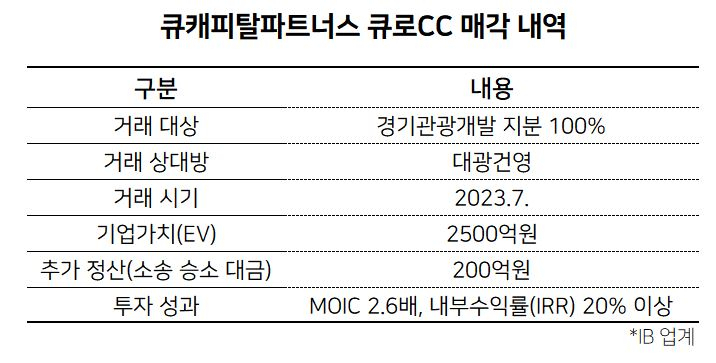 큐캐피탈, 큐로CC 200억 추가 정산…IRR 20% 달성 [투자360]