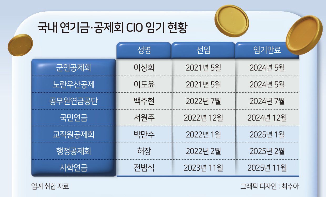 40兆 자금운용 누구 손에?…CIO 공모 절차 한창 [주간 ‘딜’리버리]