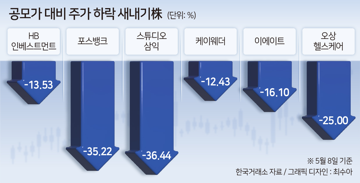 이래서 공모주는 단타해야 한다?…올해 상장 30%가 마이너스 수익 [투자360]