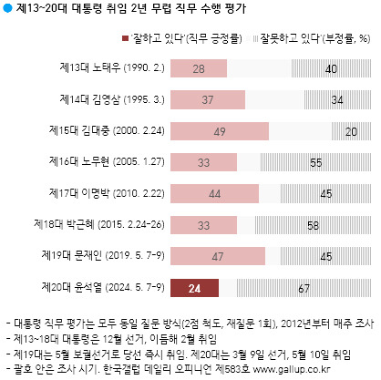 尹 취임 2년 부정 평가 67%…박근혜 넘어 역대 1위[數싸움]