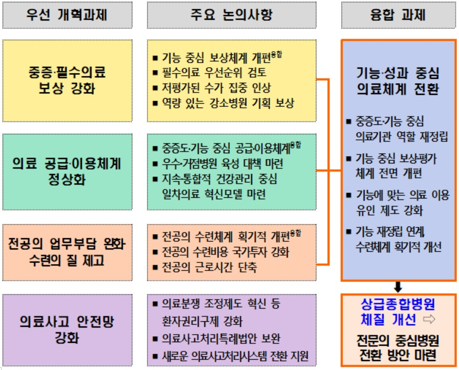 우선 개혁과제 검토 방향[의료개혁특별위원회 자료]