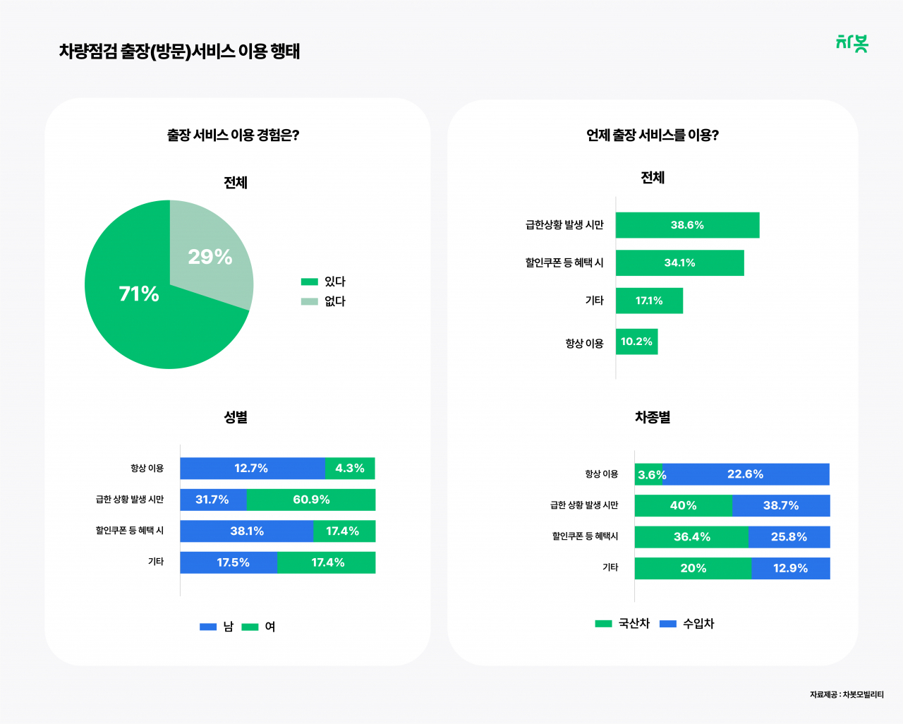 방문형 차량 관리·정비 서비스 이용행태 [차봇모빌리티 제공]