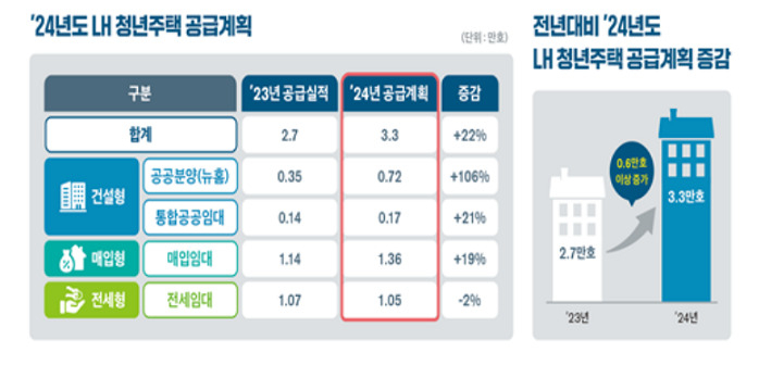 올해 청년 공공주택 3.3만가구 공급된다…LH 출범 이래 최대 규모 [부동산360]