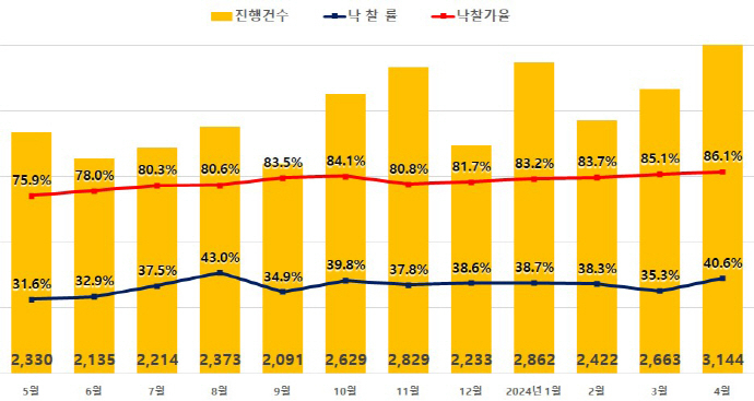 지지옥션이 최근 발표한 ‘2024년 4월 경매동향보고서’