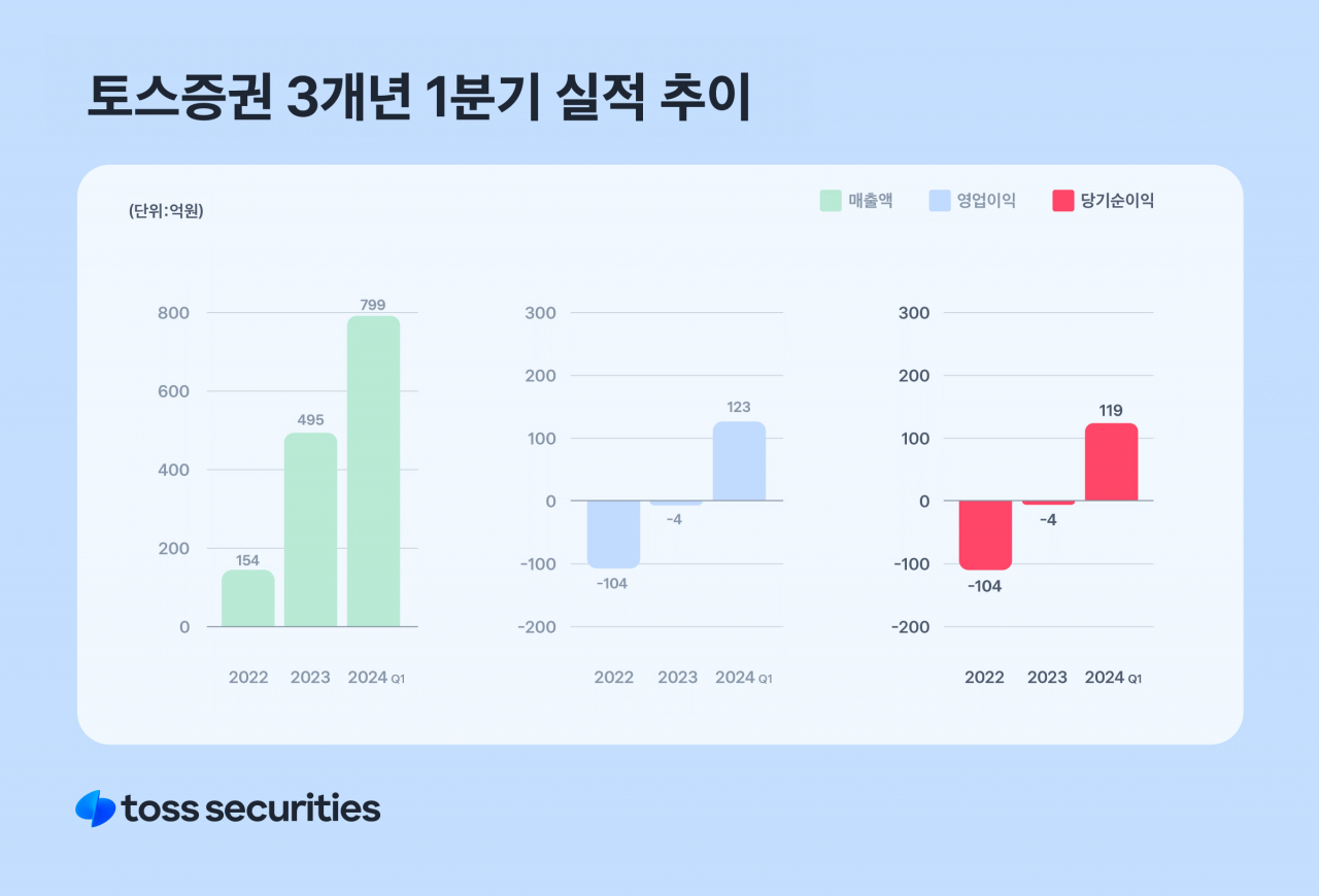 토스證 1분기 순익 119억원… 지난해 연간실적 8배 수준 [투자360]