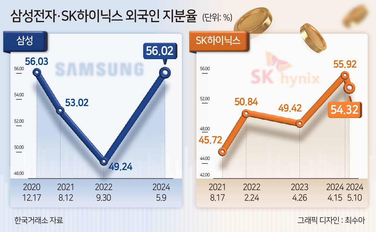 “K-반도체에 베팅!”…外人 지분율, 삼성전자 41개월 만 최고, SK하닉 사상 최고 [투자360]