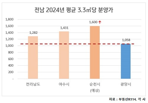 “자고 일어나니 또 올랐다” … 3월 전국 아파트 분양가 5% ↑