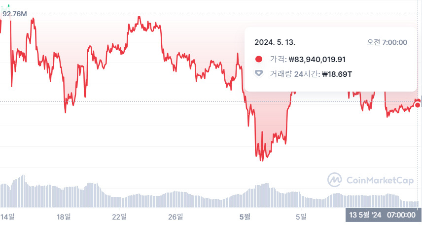 “2억 간다면서요?”…위태로운 비트코인, 동 트기 전이 가장 어둡다? [투자360]