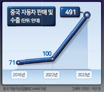 美 보고서 “중국산 전기차 관세, 부품 겨냥땐 한국 손해”