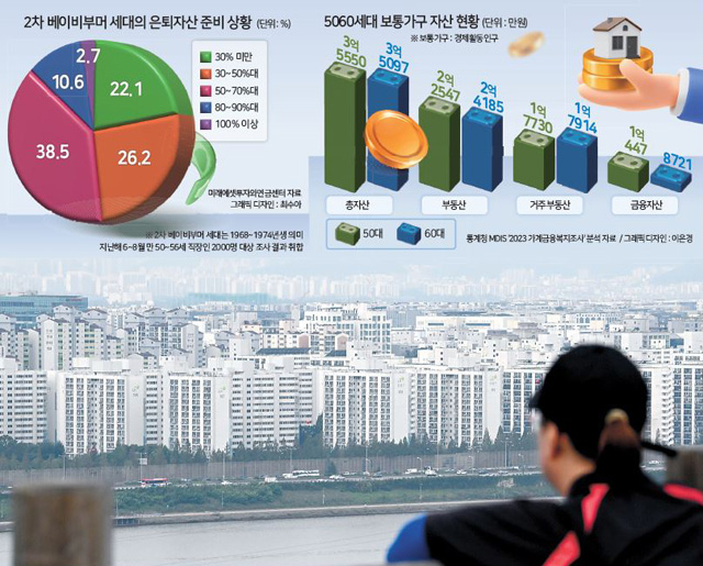 부동산·예금에 묶인 돈...답 없는 5060세대, 투자도 꼴찌