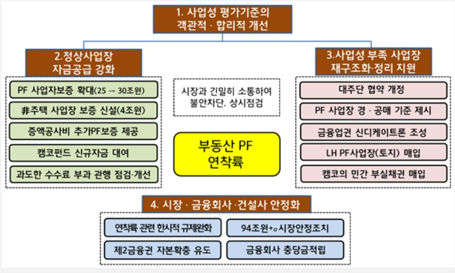 부동산PF관리사업장 230조 규모로 확대, '옥석가리기' 속도낸다