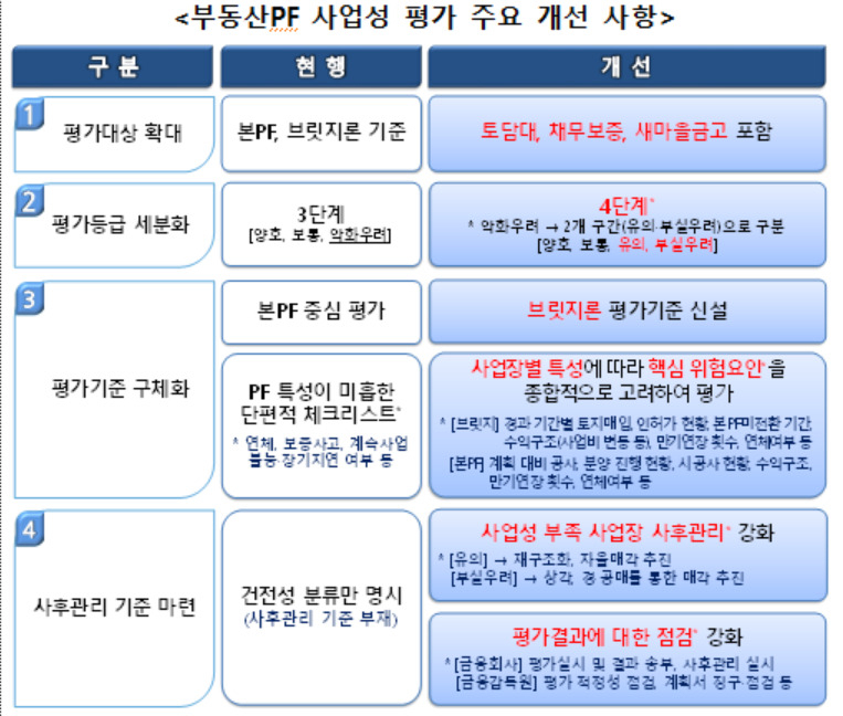 부동산PF관리사업장 230조 규모로 확대, '옥석가리기' 속도낸다