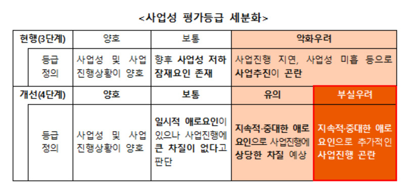 부동산PF관리사업장 230조 규모로 확대, '옥석가리기' 속도낸다