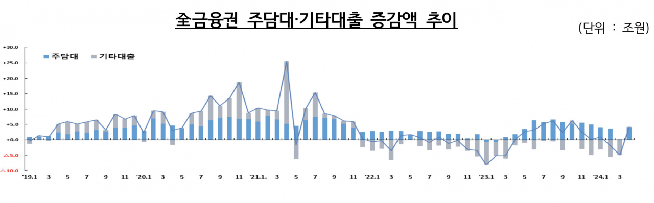 [금융위원회·금융감독원 자료]