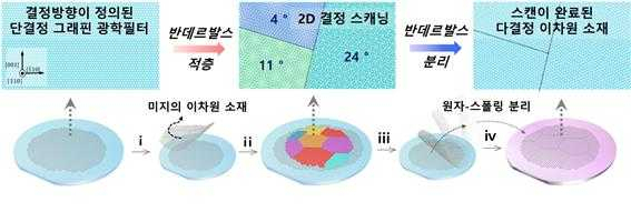 ‘반데르발스’ 상용화 핵심 기술