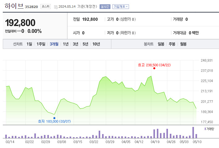 “민희진이 이기든, 방시혁이 이기든 주주만 x털릴듯”…하이브 산 게 죄? [투자360]