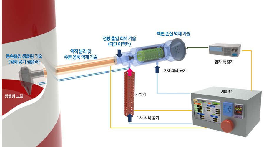 실시간 연속 미세먼지 및 초미세먼지 모니터링 장치 구성.[한국기계연구원 제공]