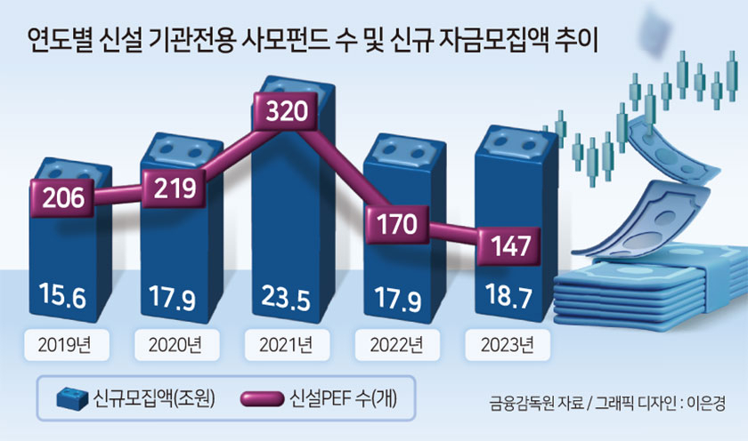 신규 PEF 19조 육박, 심화된 양극화 '옥에 티' [투자360]