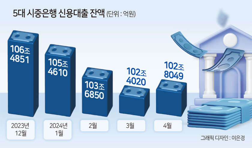 “마통 뚫어 공모주 청약” 다시 빚 내는 사람들…주담대·신대 둘 다 늘었다[머니뭐니]