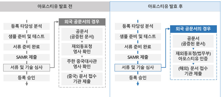 ‘K-건기식’ 수출 문턱 낮아졌다는데…중국길 넓어질까 [푸드360]