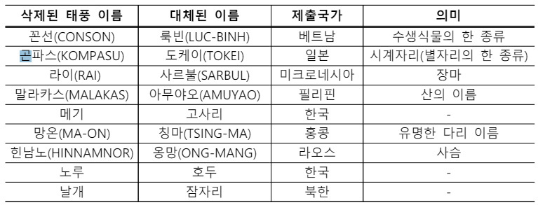 변경된 태풍 이름 목록과 의미[기상청 제공]
