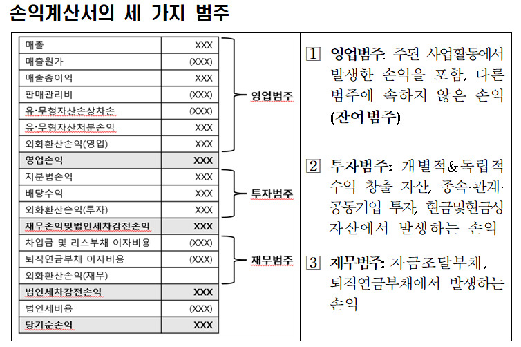 20년만에 바뀌는 재무제표 구조…금융위 “기업·투자자 의견 폭넓게 수렴” [투자360]