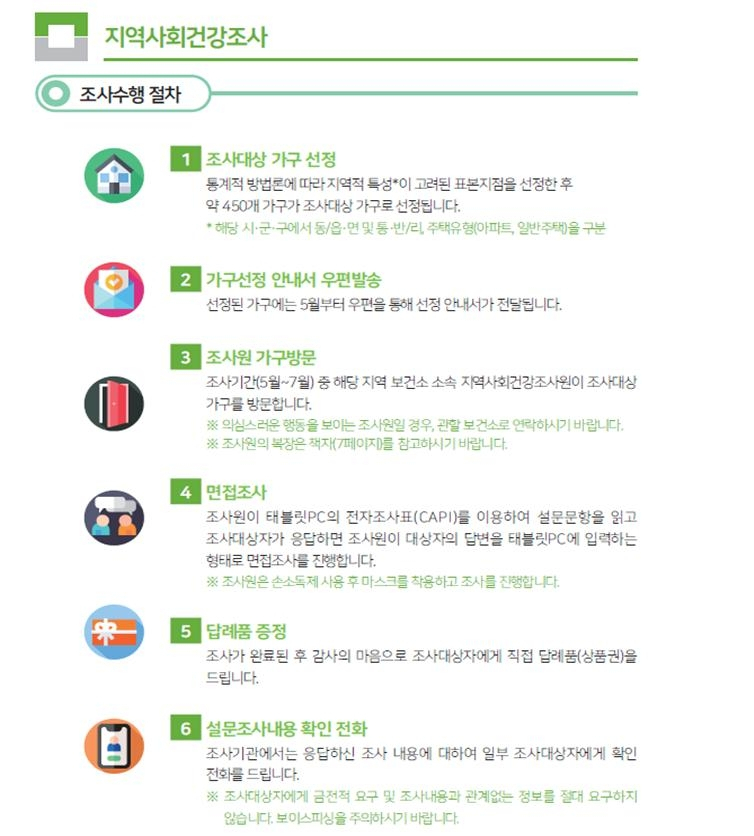 지역사회건강조사 개요[호남권질병대응센터 제공]