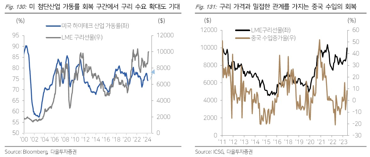 “모든 수급이슈가 구리 가격상승 지지…추가상승으로 레벨변화 가능성” [투자360]