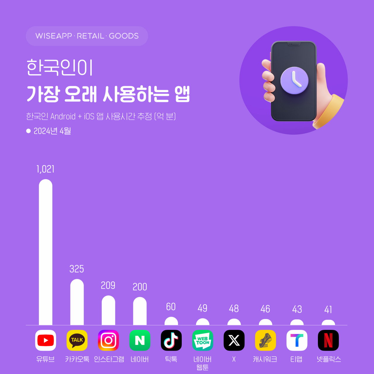 가장 오래 사용한 앱 순위. [앱/리테일 분석 서비스 와이즈앱·리테일·굿즈 제공]