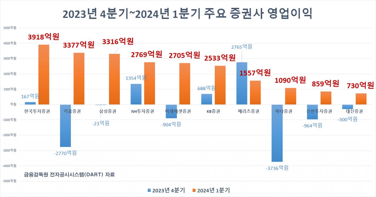 ‘어닝 서프’ 봄 찾아온 증권가, 영업익 1위는 한투證…부동산 PF에 2Q 향방 갈린다 [투자360]