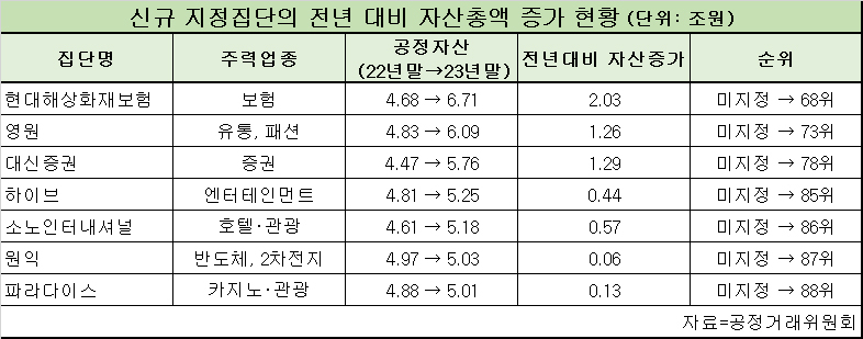신규 지정집단의 전년 대비 자산총액 증가 현황 [공정거래위원회 제공]