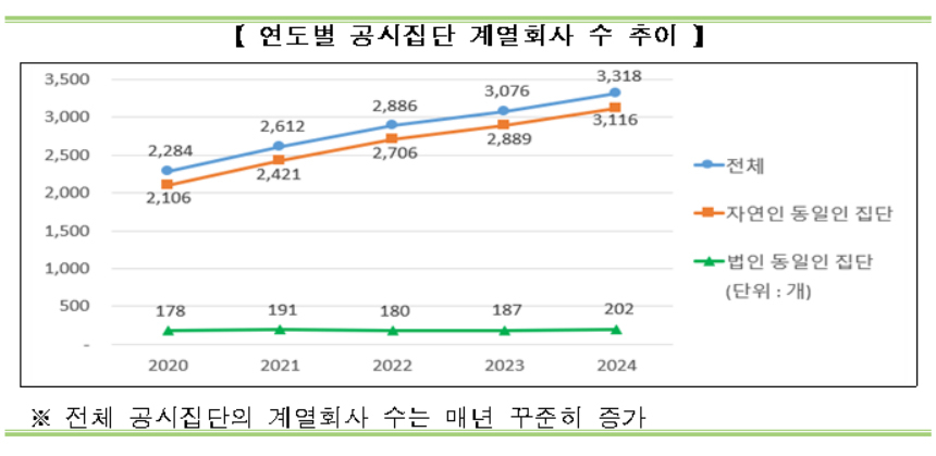 연도별 공시집단 계열회사 수 추이 [공정거래위원회 제공]