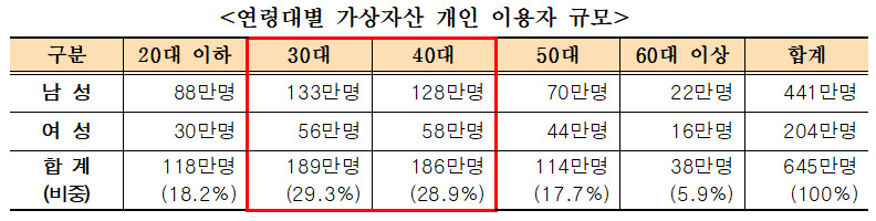 국내 가상자산 시장 ‘큰손’은 30대男…1000만원 이상 투자자 67만명 [투자360]