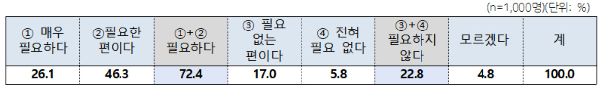 의대 정원 2000명 증원 필요성을 묻는 질문에 대한 응답. [문화체육관광부]
