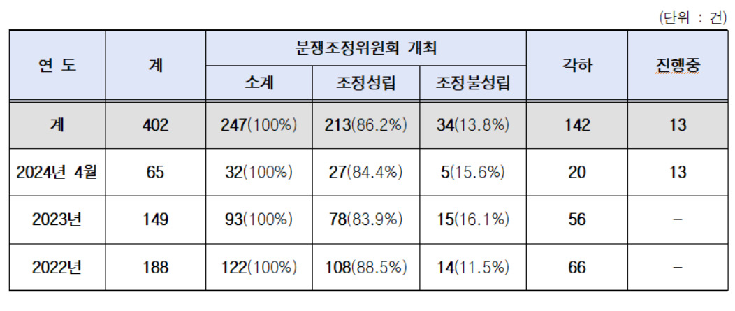 서울시는 변호사·감정평가사·건축사·공인회계사 등 전문가로 구성된 상가건물 임대차 분쟁조정위원회를 운영하고 있다고 16일 밝혔다.[서울시 제공]