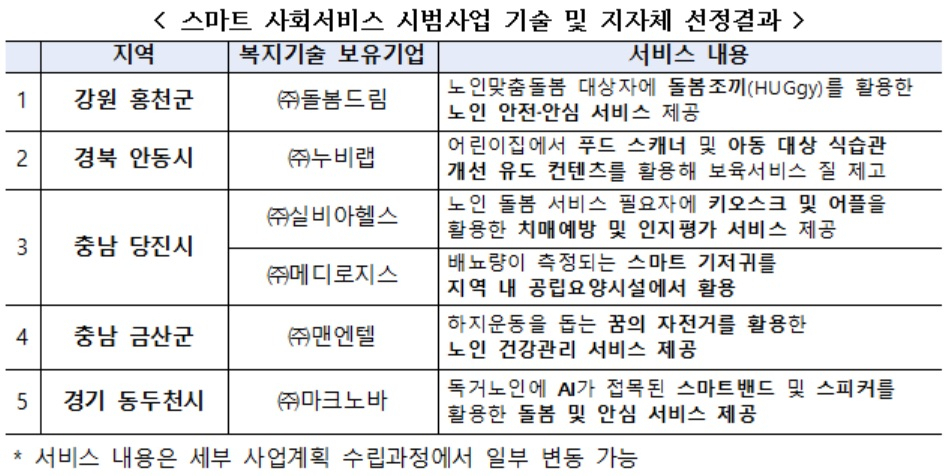 [보건복지부 자료]