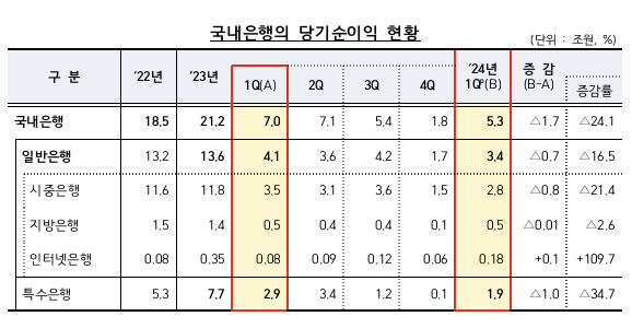 [금융감독원 자료]